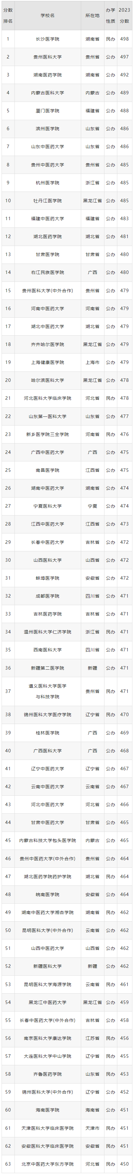 400-500分上的医科大学（2024年450到500分的二本医学院全部名单）插图1