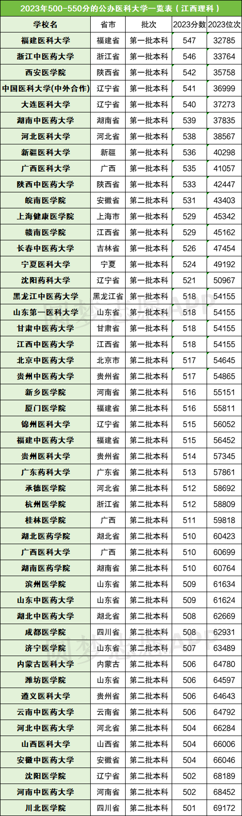 分数线在500-550分左右的医科大学（500分左右的医学院汇总2024）插图1