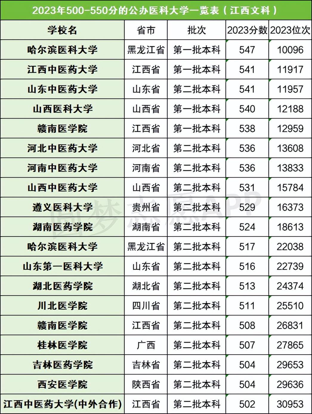 分数线在500-550分左右的医科大学（500分左右的医学院汇总2024）插图4