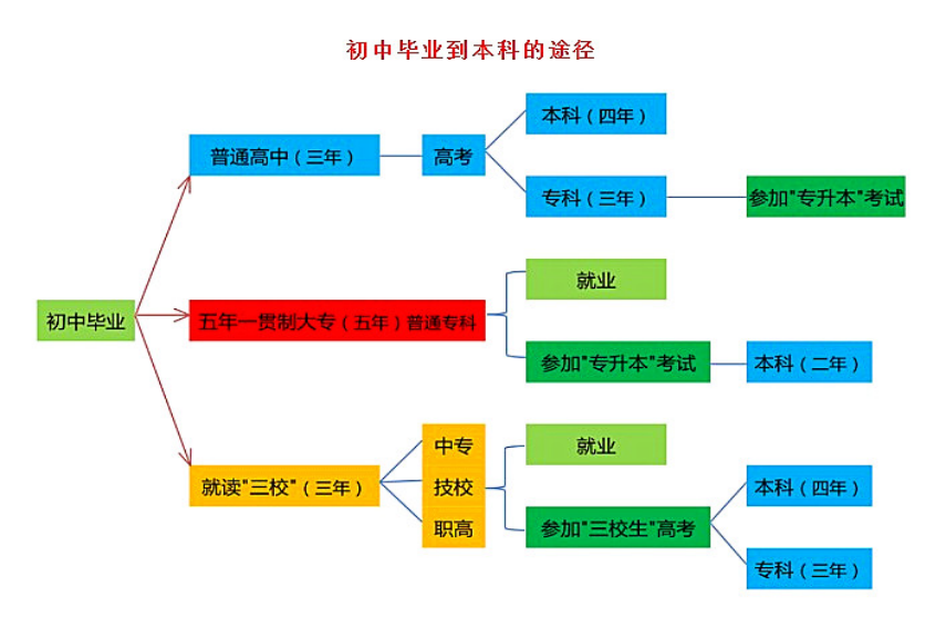 中考上不了高中怎么读大学呢（这两种渠道可以上大学）插图1