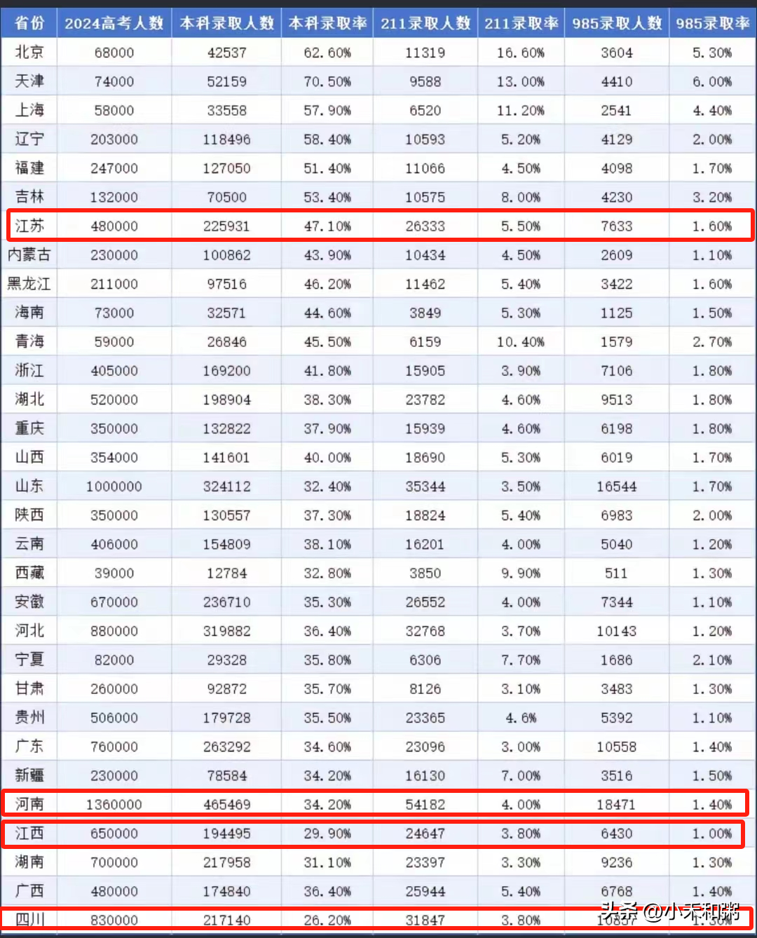 2024年高考哪个省份的试卷最难（这个省份本科率仅26.2%）