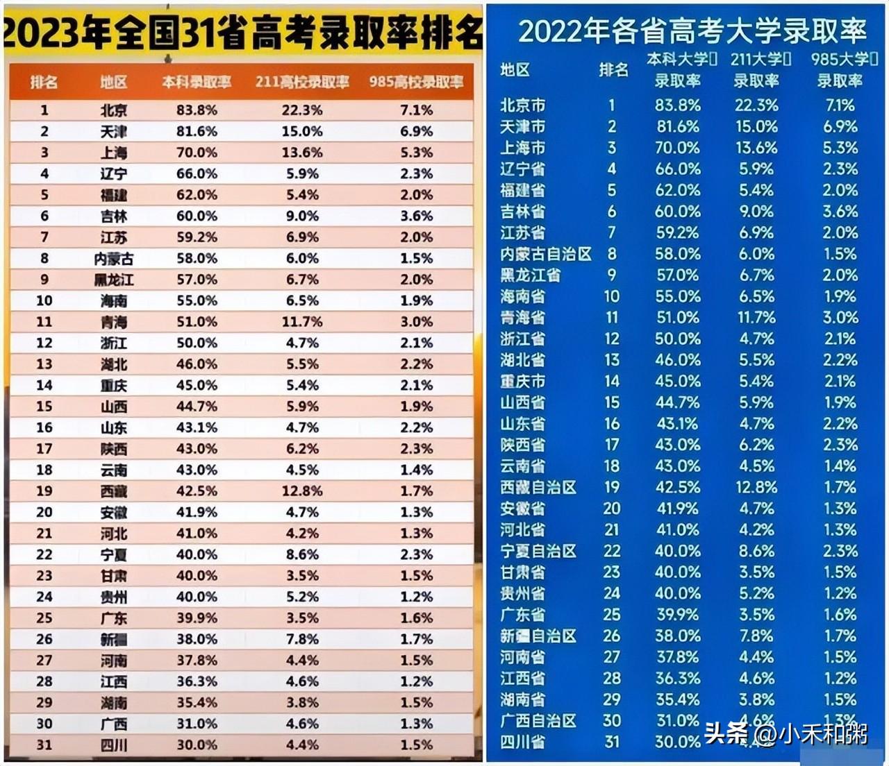 2024年高考哪个省份的试卷最难（这个省份本科率仅26.2%）插图4
