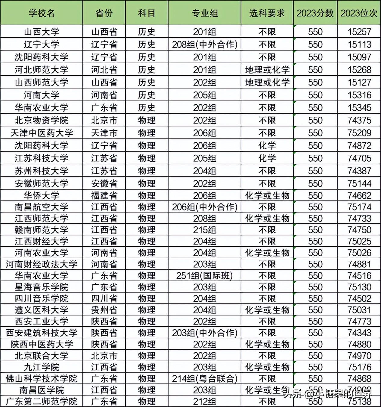 高考550分能上什么大学（附550分左右优秀大学名单及分数线）插图1