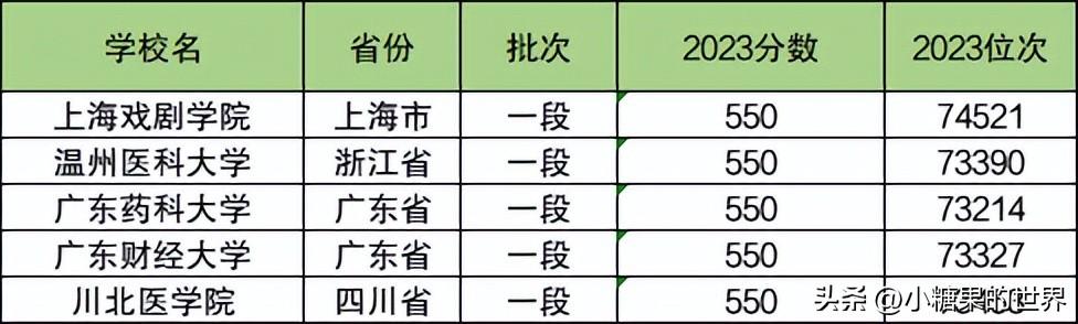 高考550分能上什么大学（附550分左右优秀大学名单及分数线）插图2